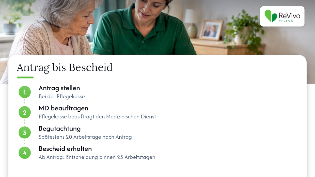 Vom Antrag bis zum Hausbesuch: der Ablauf — overview diagram