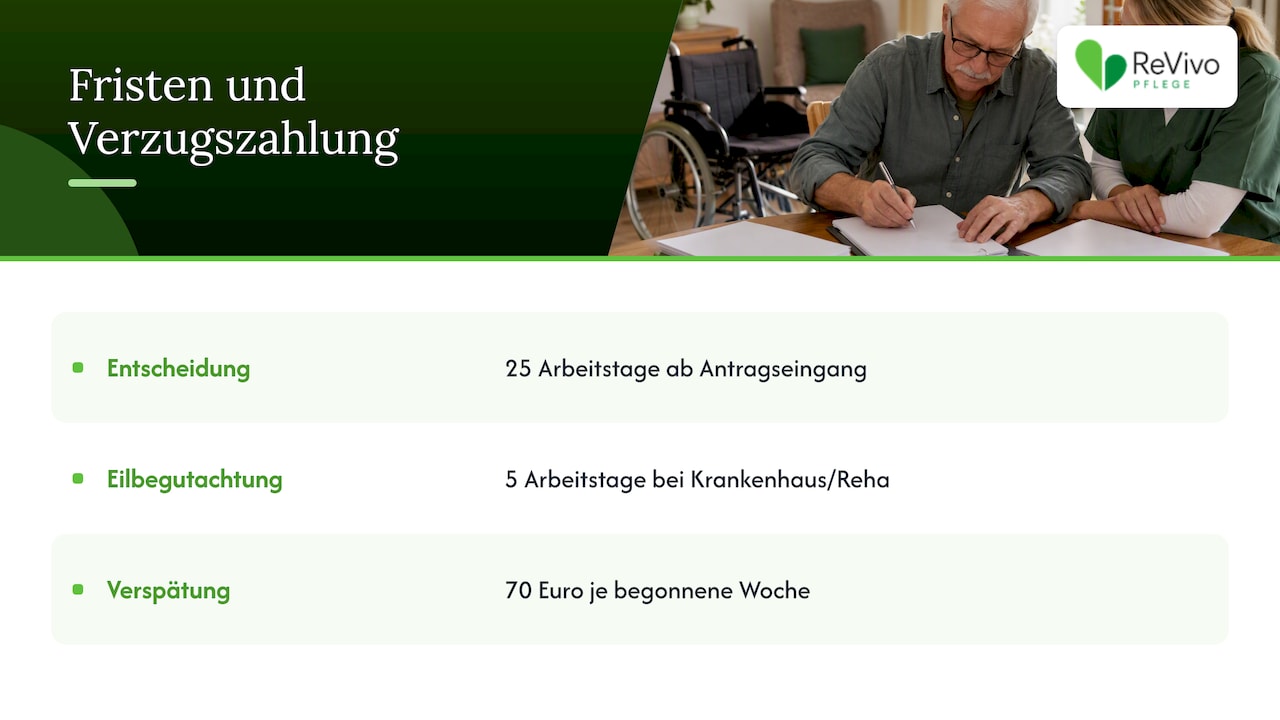 Fristen für Entscheidung und verspätete Zahlung